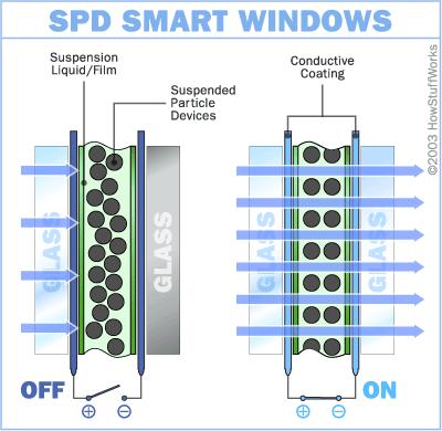 Figure 7. SPD window, courtesy of HowStuffWorks Reflective hydrides are films made of nickel-magnesium alloy, which reflect light.