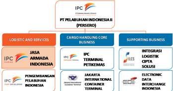 Shareholders and Group Structure Shareholders Pelindo II (IPC)