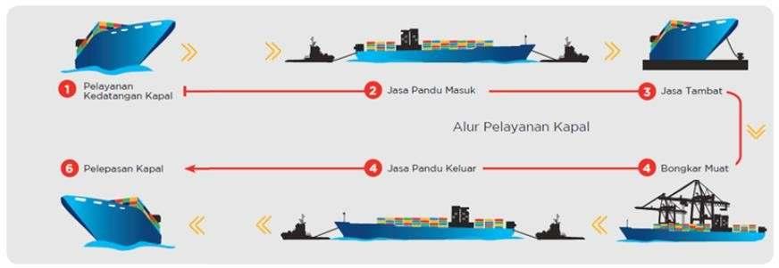 Line of Business Pilotage and Towage JAI provides pilotage & towage services to ensure smooth and safe berthing for vessels entering and departing Seaports, Inland Waterways, and Oil& Gas Offshore
