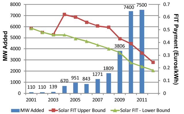 7 GW) accounted for over one third of the world s cumulative installed solar capacity (67.3 GW).
