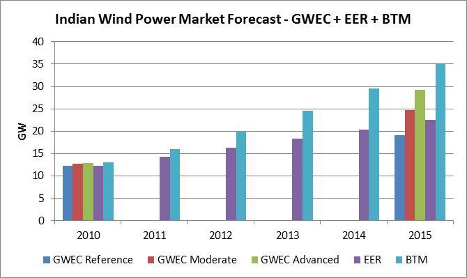 Wind blows hard in India ESTIMATES OF CUMULATIVE WIND POWER CAPACITY - INDIA Level of currently installed