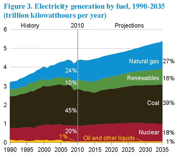 USA: Bright future for natural gas and renewables Forecasted evolutions between 2010 and 2035 Coal remains main fuel, but share falls to 39% from 45% in 2010.