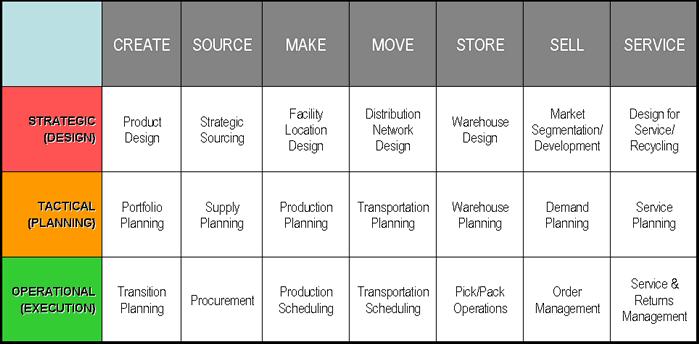 Figure 3: Supply Chain by Phases Source: Center for Intelligent Supply Networks, The University of Texas at Dallas This view, though seemingly obvious, has become a wrongly passé component.