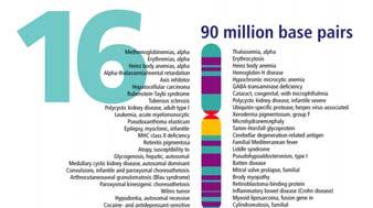 There are many genes within a DNA or