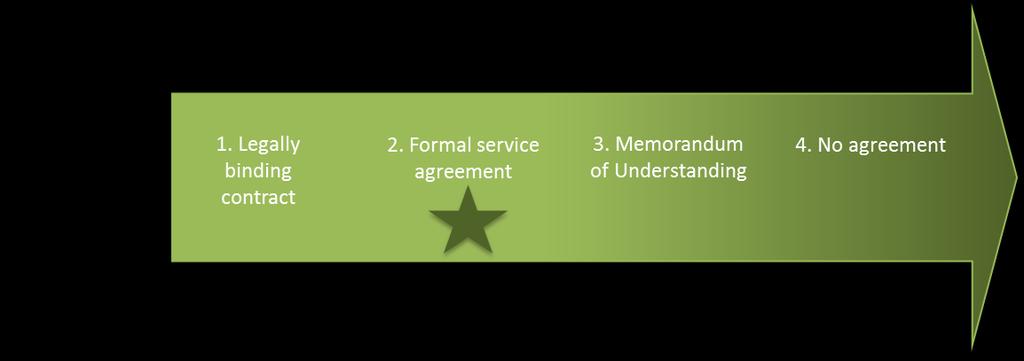 Figure 11: Options for form of agreement The recommendation is for the Fund to adopt a service agreement approach.