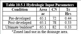 Example 1A Hydrology Sizing Method Example: Step 1.