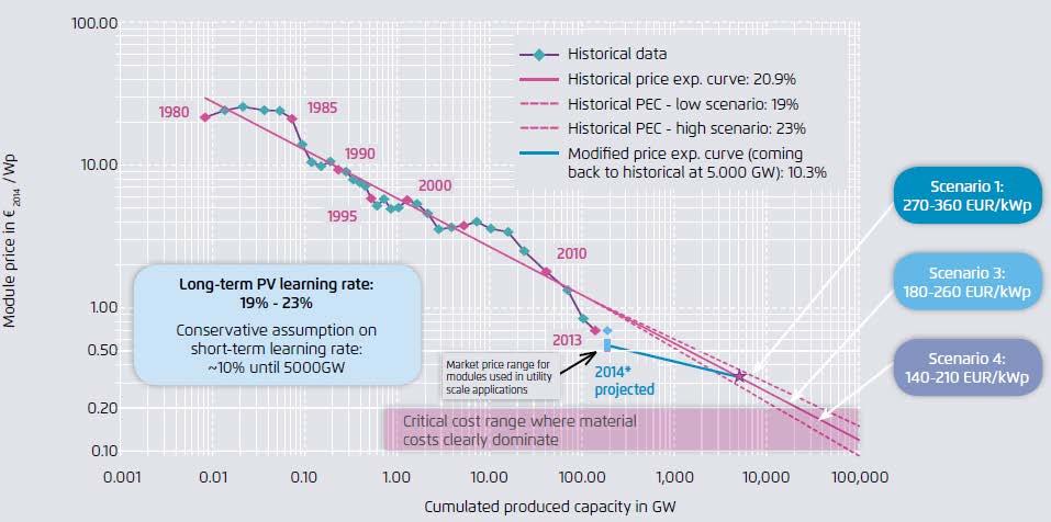 Long-term utility-scale PV system price scenarios 7 Source: Fraunhofer ISE