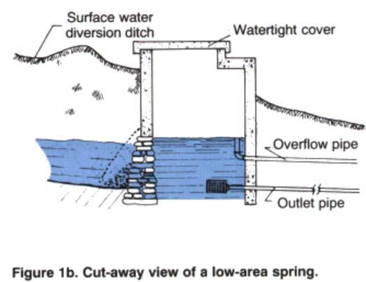 Proper development for concentrated springs consists of intercepting water underground in its natural flowpath before it reaches the land surface.