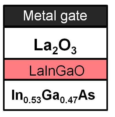 Background II : High-k material of La 2 O 3 gate stacks on InGaAs Interface layer of oxide Interface layer of LaInGaO HfO 2, etc. form the oxide at the interface with In 0.53 Ga 0.47 As. Ref: D.