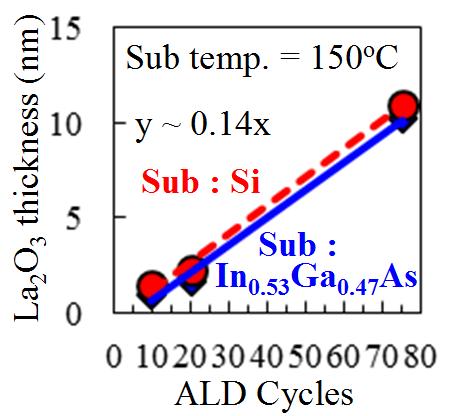 Experimental Procedure Cycle condition for ALD The liner relation of La 2 O 3 thickness and ALD cycle As long as