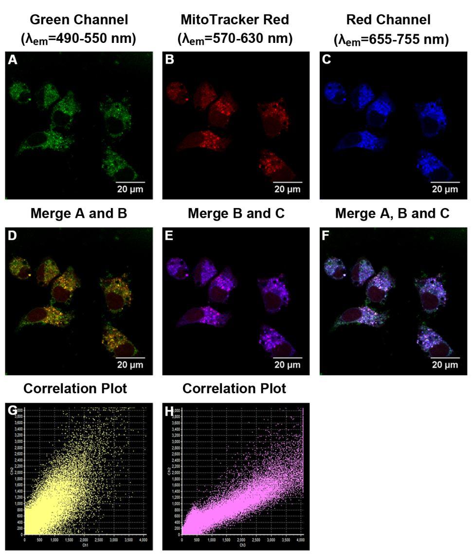 14. Confocal images of probe CyP-SNp in green channel and red channel towards the exogenous GSH in mitochondria Figure S14.