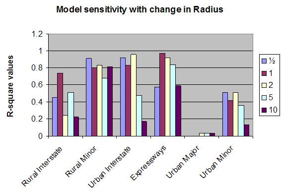 SENSITIVITY ANALYSIS Sensitivity analysis was performed to determine how sensitive a model is with respect to the size of the activity area considered in the analysis.
