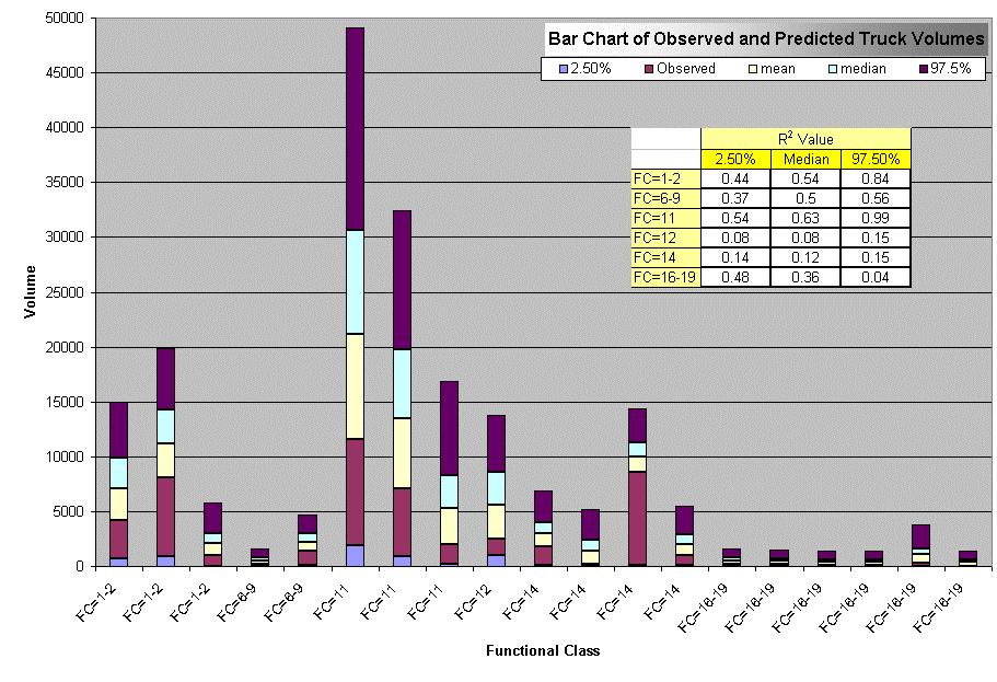 Figure 91: Bar Chart of Observed and