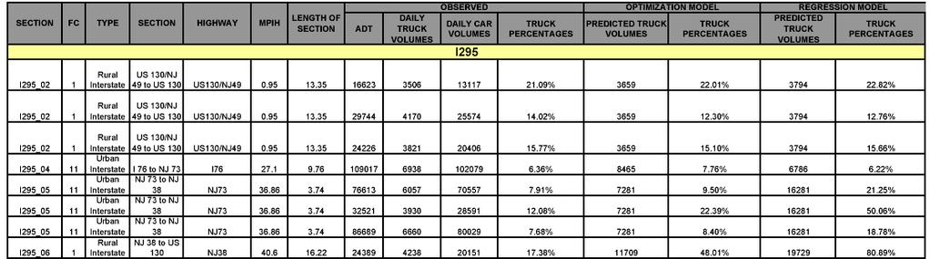 OBSERVED TRUCK VOLUMES ON