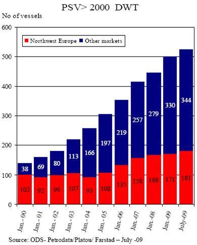 PSV Trends & Growth Fleet Growth o PSV by Carry Capacity Large DWT were mostly used in North Sea Growing acceptance across geography due to increase in deepwater
