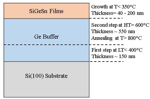 Finally, a post-growth in situ annealing was done at >800 C to improve the material quality further. After Ge buffer growth, hydrogen gas was used to cool the chamber.
