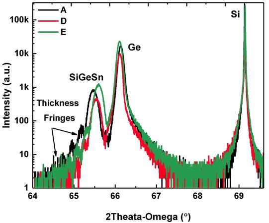 devices feature similar spectral cut-off wavelength near 1.8 μm, which is attributed to the indirect bandgap absorption. This result is close to the indirect bandgap absorption of bulk Ge. Near 1.
