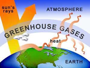 Green House Gases The gases responsible for raising the temperature of the earth and its atmosphere are referred to as green