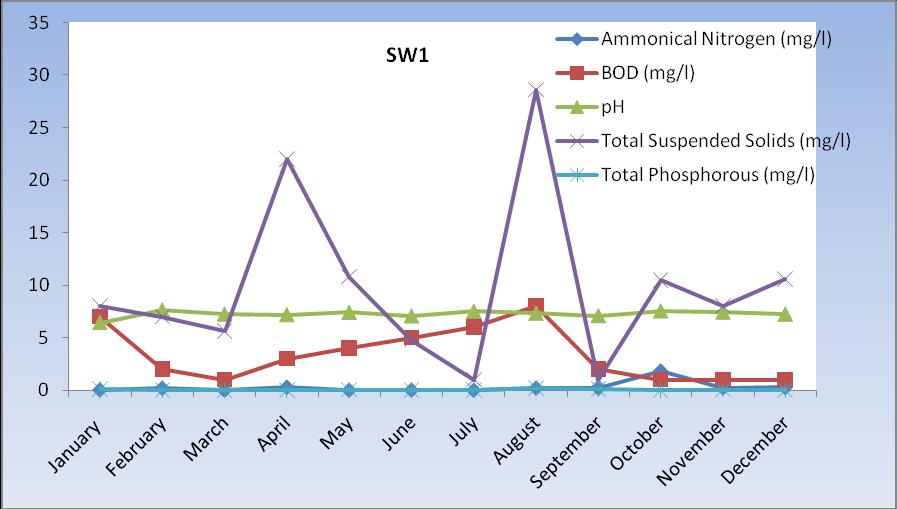 Figure 4.2 Monthly Summary of key parameters at SW1 Figure 4.3 