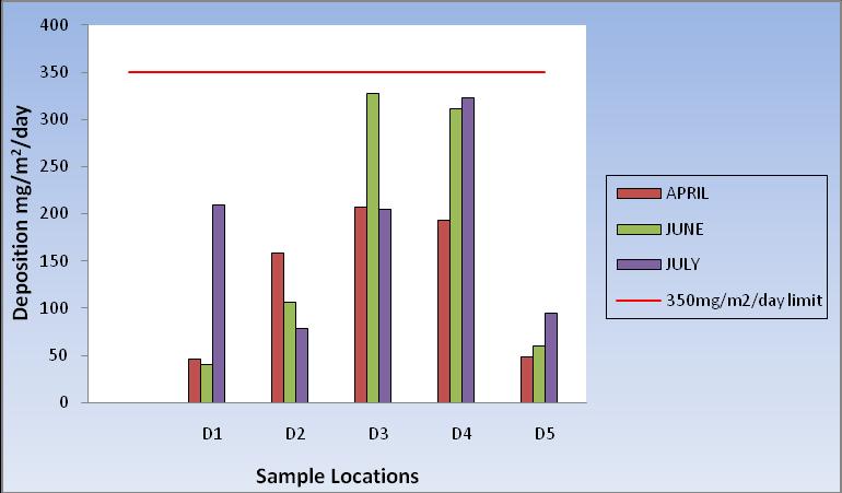 Figure 4.4 Dust Monitoring Results 2009 4.5 