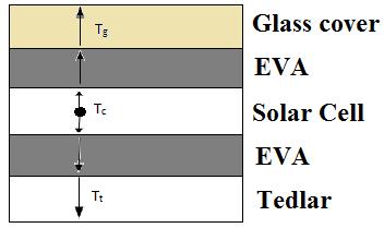 International Journal of Scientific & Engineering Research, Volume 3, Issue 10, October-12 3 joined together using EVA adhesive as shown in Fig. 2 The useful thermal energy, (4) received by Fig.