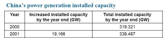 Installed Capacity in California is approximately 60 GW Installed Capacity in United States Approximately 1,000 GW installed capacity in the United States Peak kload growth this at least t2t to 3
