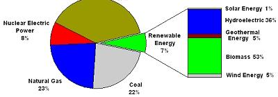 Renewable Energy in US Renewable Energy Currently Has Very Minor Role US Energy Sector Coal Facts Hard to see how coal will not continue to be a major input fuel to produce electricity Even very