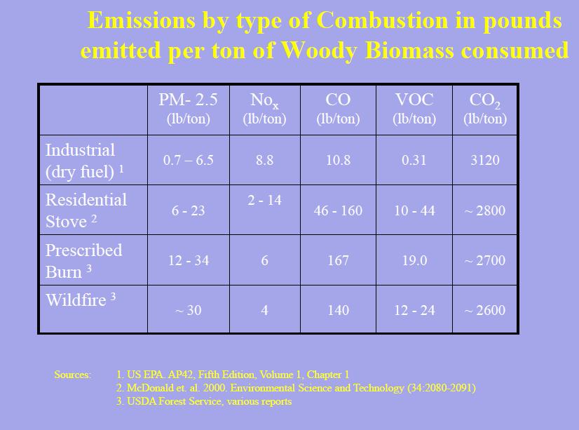 National data on biomass emissions Black