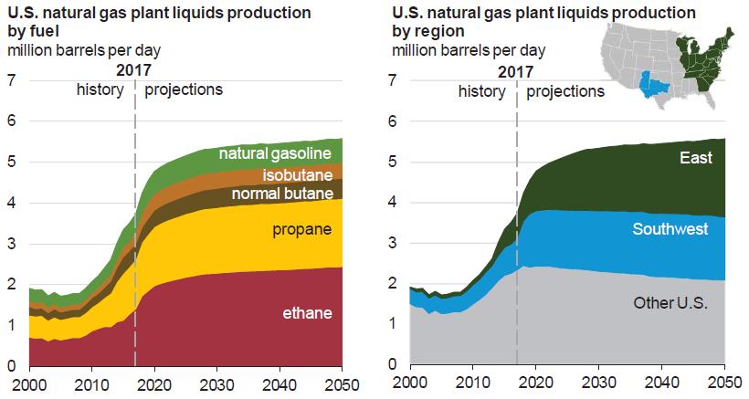 Source: US Energy Information