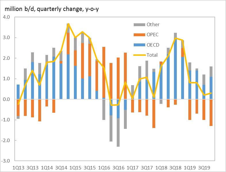 Quarterly growth 2019F 2018E OPEC crude 31.5* 32.5 OPEC NGL 7.0 7.0 Non-OPEC 61.9 60.4 Total 100.4 99.9 *OGJ estimate.