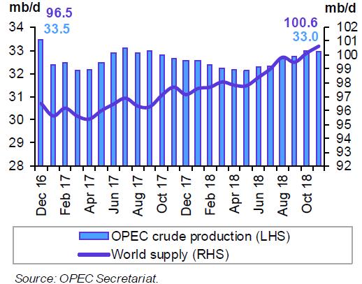 The oil market seems to crave coordinated supply management Inventories * OPEC production; world supply December 2018 agreement: Cut 1.