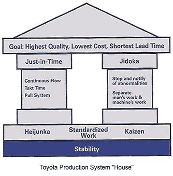 Toyota Production System The two pillars of the Toyota production system are just-in-time and automation with a human