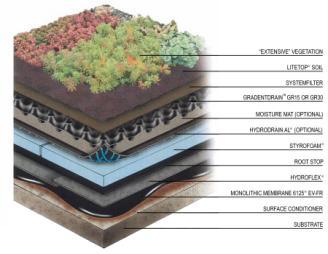 FLOW RATE (CFS) Stormwater Management 1.2 UNIT HYDROGRAPH BARE ROOF VERSUS GREEN ROOF 1 0.8 0.6 0.