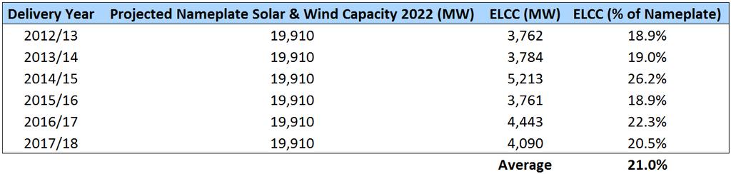 ELCC Proposal Preliminary Results Step 1: Composite ELCC (2018 RRS Capacity Model, Projected Wind and Solar Nameplate MW for 2022/23 =