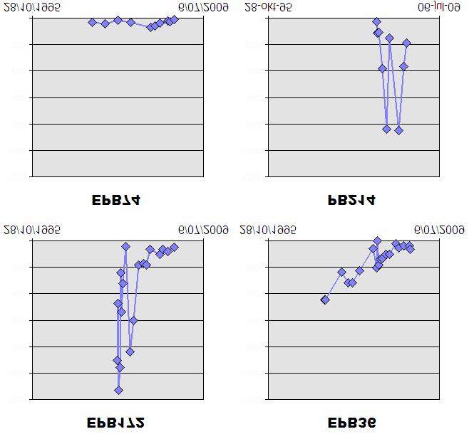 Figure 6 Results of chromium VI removal in 4 selected wells EPB74 EPB36 EPB172 PB214 CAHs The remediation of chloroethenes is also successful but the biodegradation of CAHs takes more time and much