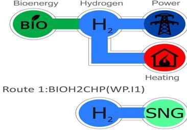 GenComm PEC Application of AI Step 1 Step 2 Bioenergy to H 2