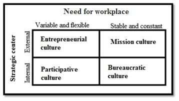 cultural model by identifying the desired culture in order to instill such this value[1].