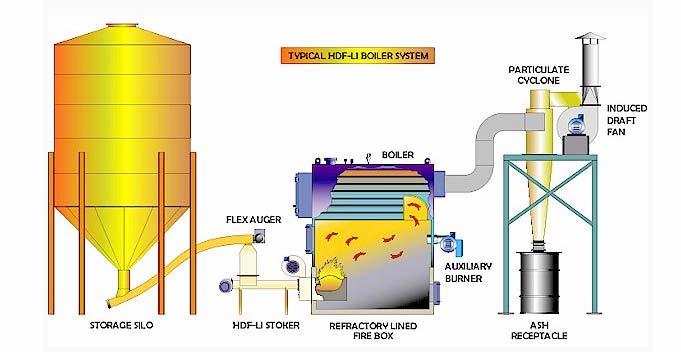 Biomass Heating Systems Fuel Storage Fuel Conveyance Combustion and