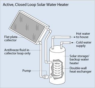 How does a solar hot water system work? 1. Sunlight heats antifreeze fluid (glycol) in the solar collector 2. Heat from glycol transferred to hot water through heat exchanger 3.