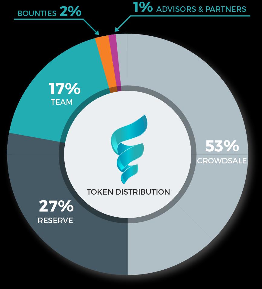 a) Tokens Distribution 53% will be allocated for Private and Public Tokens rounds. 17% will be reserved for Thrive team.