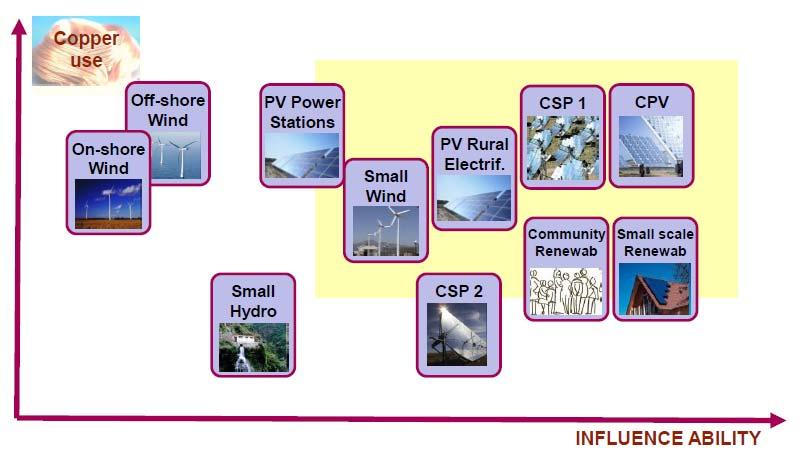 Copper and Renewable Energy RE is 12 times more