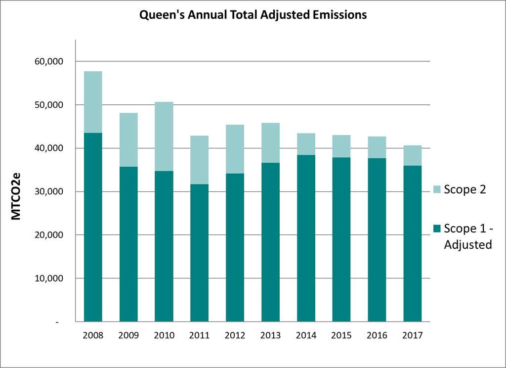 In 2017, the total adjusted emissions were 40,643 MTCO2e, a decrease from the 42,723 MTCO2e in 2016 and 42,989 MTCO2e in 2015.