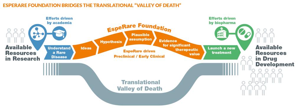 EspeRare goals EspeRare bridges the translational valley of death between academia research and pharmaceutical drug development Using its collaborative