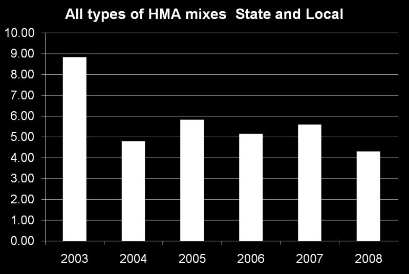 Tons of HMA (Millions) Production History
