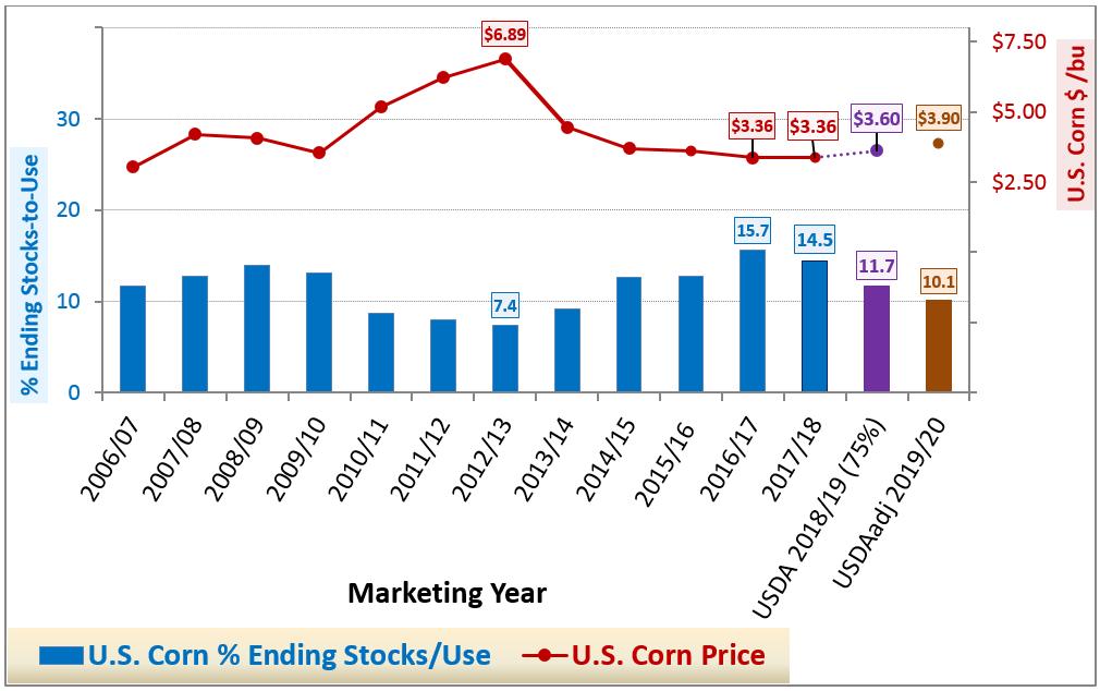 U.S. Corn % Stocks/Use vs Price$ MY 2006/07 Thru Next Crop MY 2019/20 Including preliminary U.S. Corn Supply- Demand & Prices For Next Crop MY 2019/20 6) U.