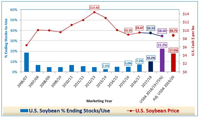 U.S. Soybean % Stocks/Use vs Price$ MY 2006/07 Thru Next Crop MY 2019/20 Including preliminary U.S. Soybean S-D & Prices For Next Crop MY 2019/20 7) Other Market Factors Ongoing Negotiations between U.