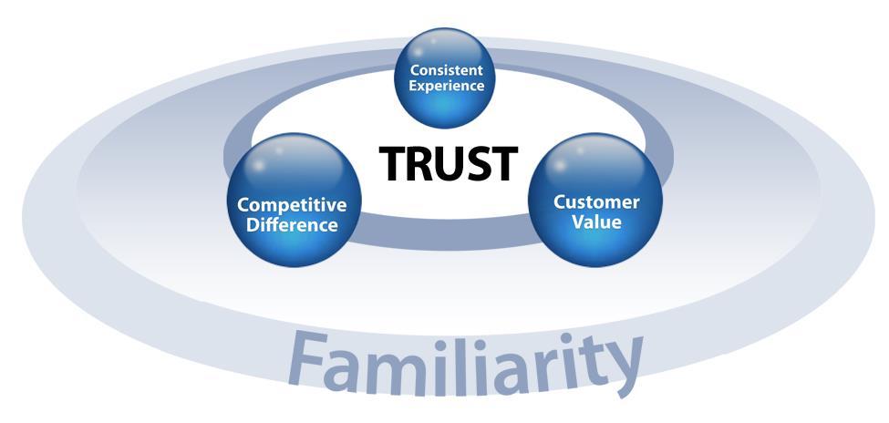 Brand Trust Understanding Perceptions A trusted brand consistently delivers superior value compared to competing brands it is a brand they will endorse The quality of the experience delivered by the