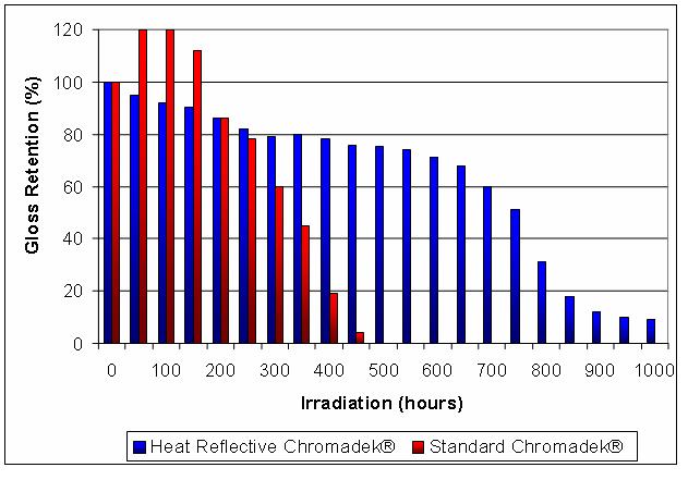 Figure 4: Gloss measurements on Dark Dolphin Chromadek. Heat Reflective Chromadek retains its Gloss more efficiently than Standard Chromadek.