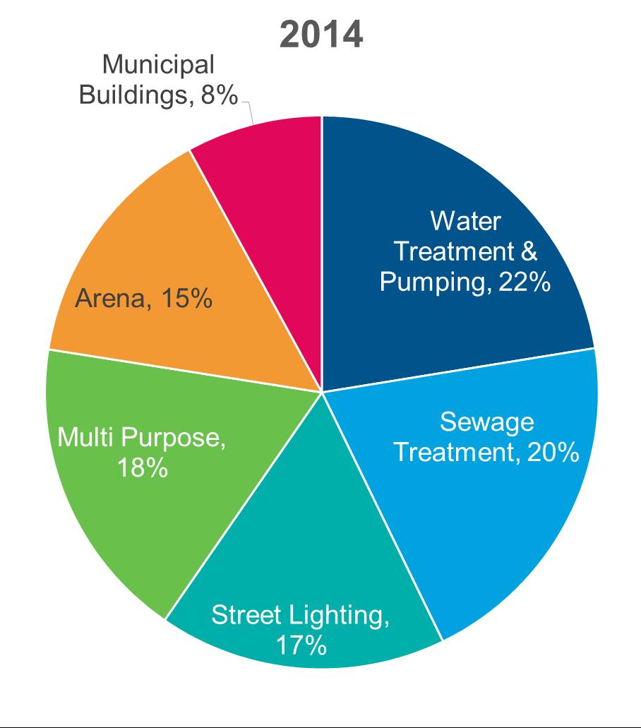 Municipal energy use in Ontario by the numbers Municipalities have reduced their electricity consumption by almost 10% in the last