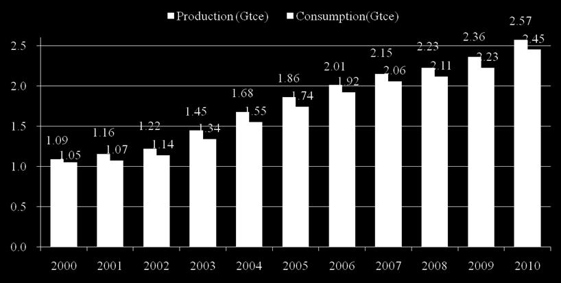 consumption accounted for 70.28% of the primary total in 2010.